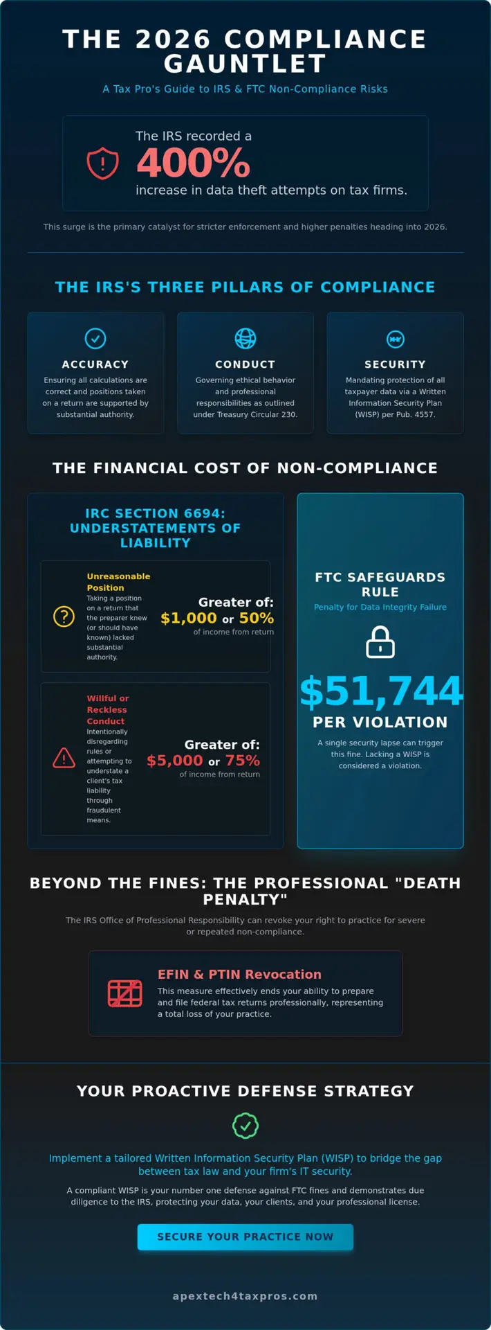 IRS Non-Compliance Fines for Tax Professionals: A 2026 Guide to Practitioner Penalties