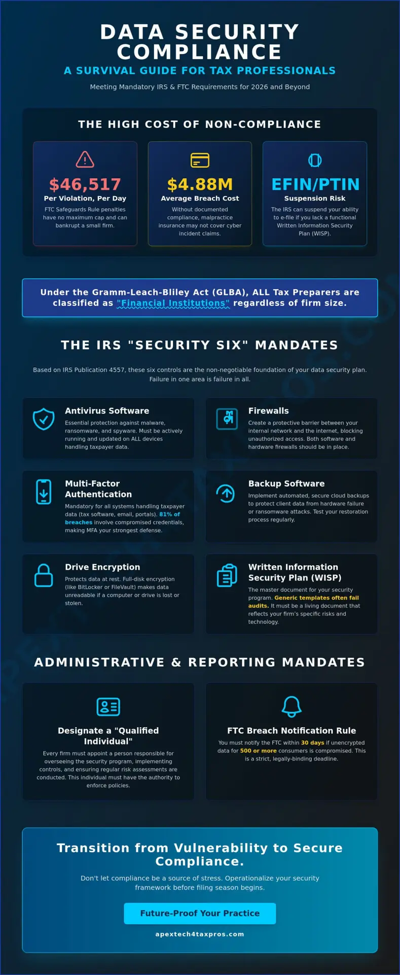 2026 Data Security Compliance Checklist for Tax Professionals: A Guide to IRS and FTC Standards