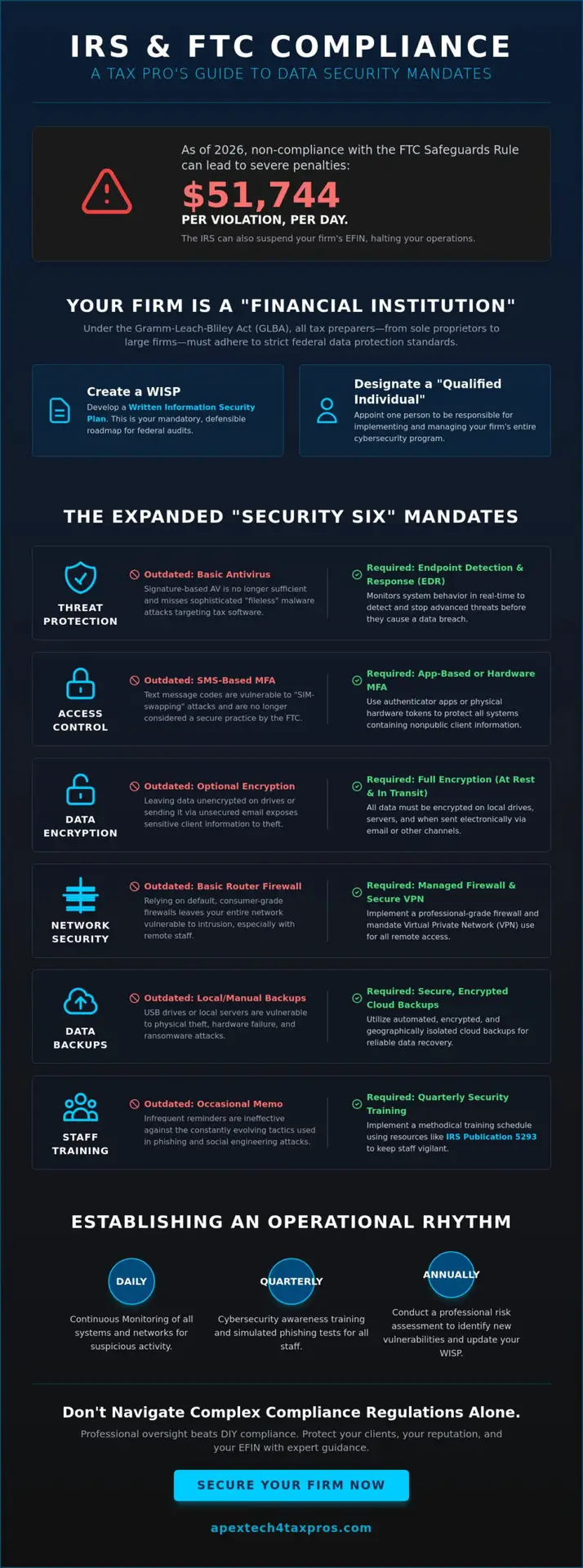 2026 IRS Data Security Compliance Checklist for Tax Preparers