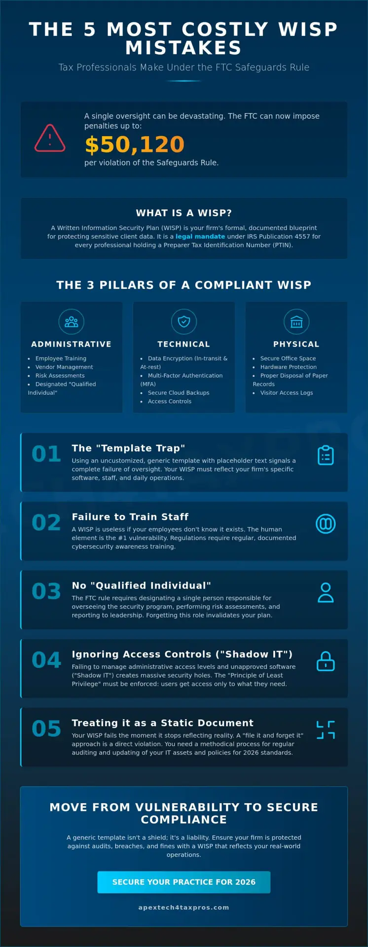 Common WISP Mistakes for Accountants: Avoiding IRS Compliance Pitfalls in 2026