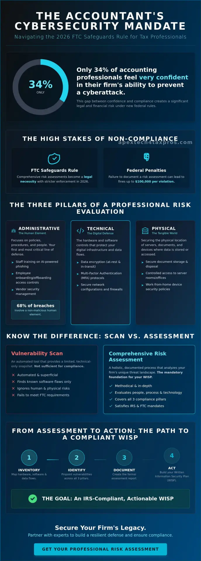 Cybersecurity Risk Assessment for Accounting Firms: A 2026 Compliance Guide