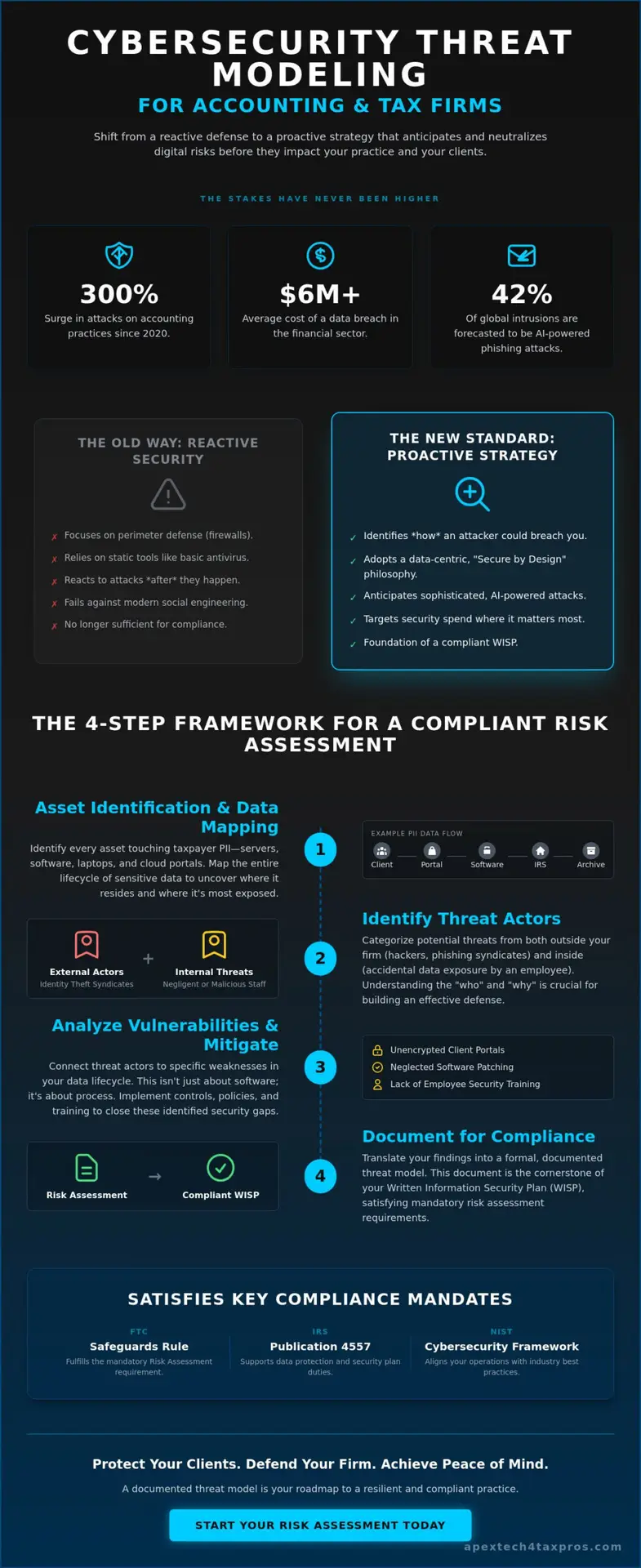 Cybersecurity Threat Modeling for Accounting Firms: A Practical Guide to Risk Assessment