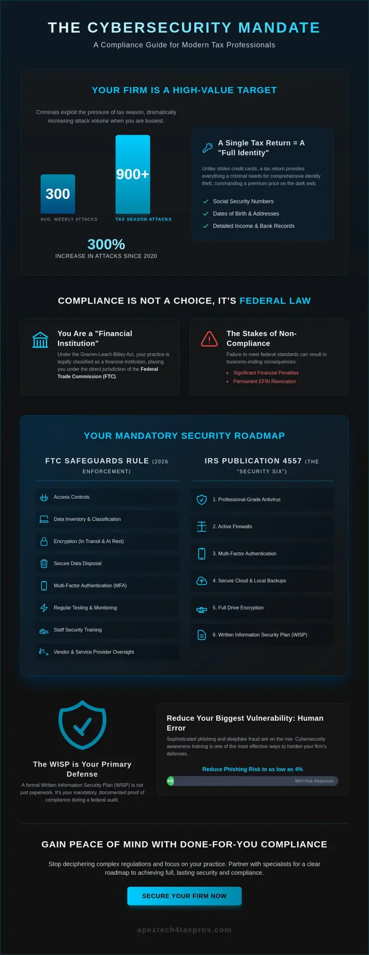 Cybersecurity for Accountants: The 2026 Guide to IRS and FTC Compliance