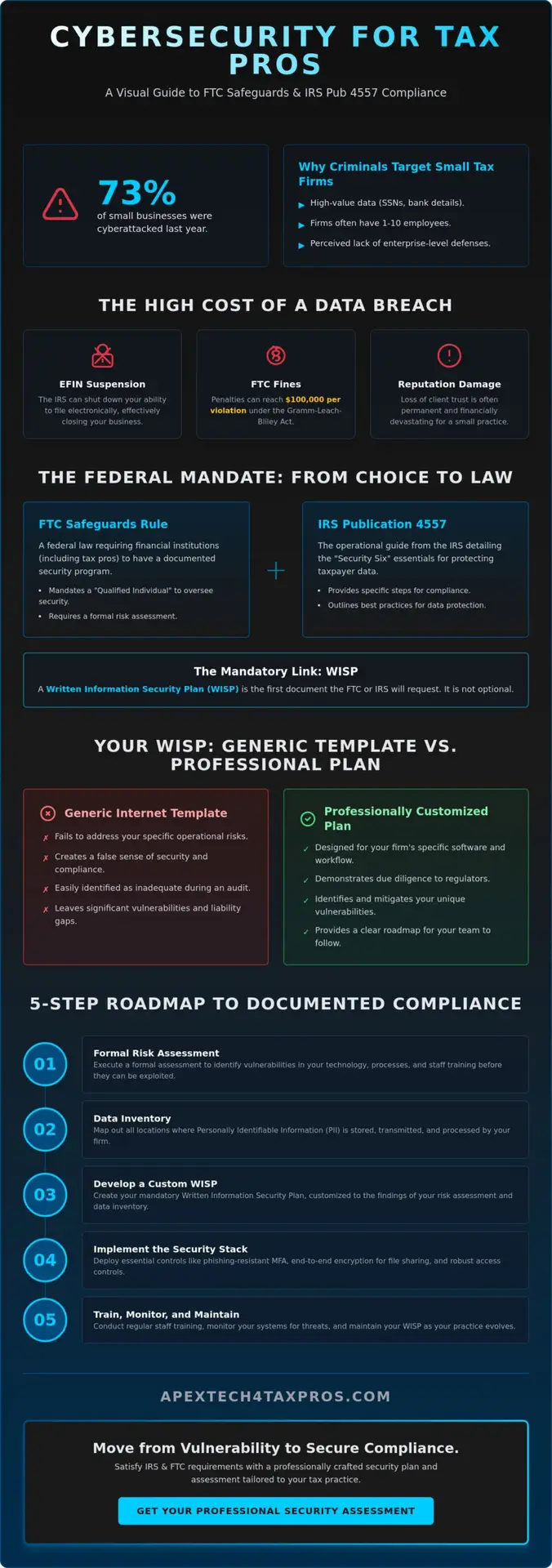 Cybersecurity for Small Accounting Firms: A Practical Compliance Guide for 2026