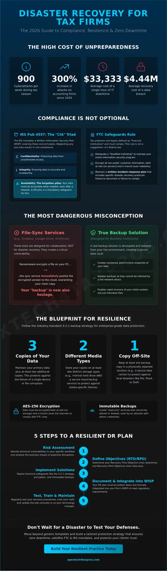 Disaster Recovery Plan for Tax Firms: The 2026 Compliance Guide
