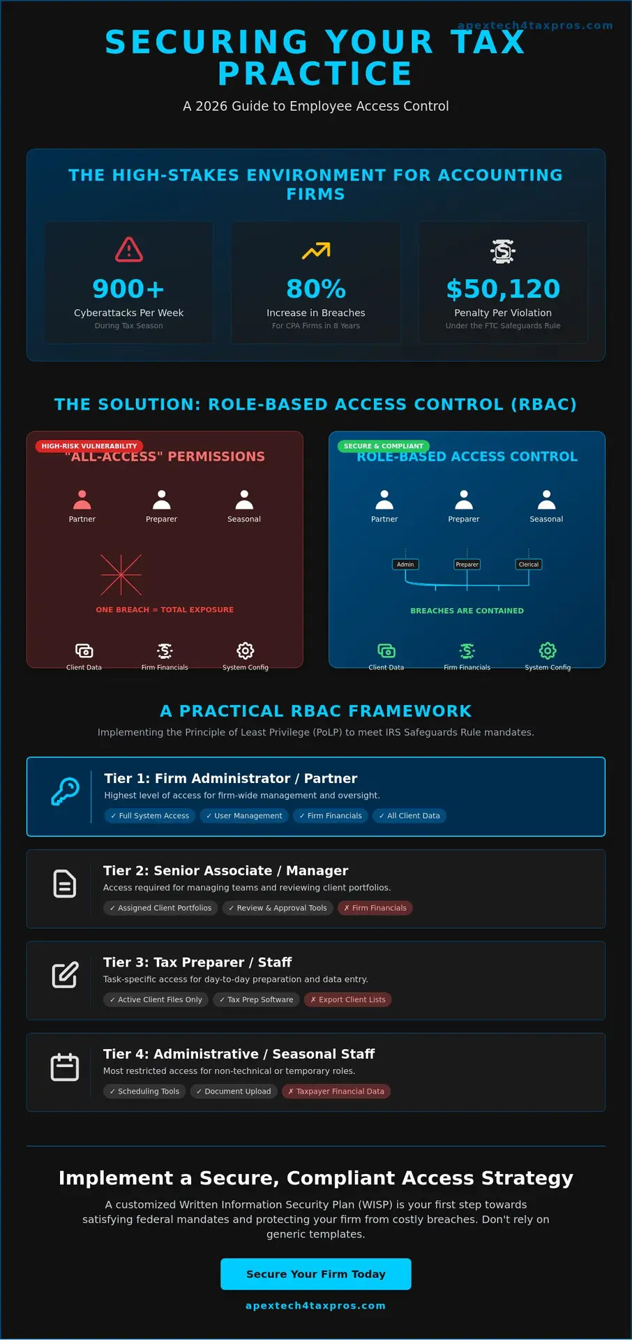 Employee Security Roles for Tax Professionals: A 2026 Compliance Guide