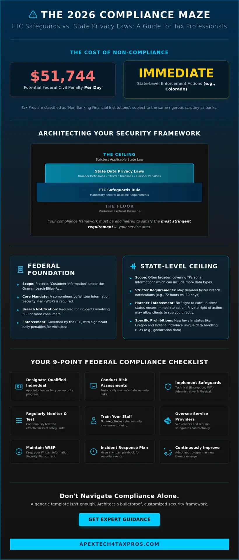 FTC Safeguards Rule vs. State Data Privacy Laws: A Compliance Guide for Tax Pros