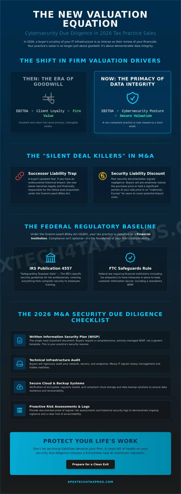 Selling a Tax Practice: The 2026 Security Due Diligence Checklist