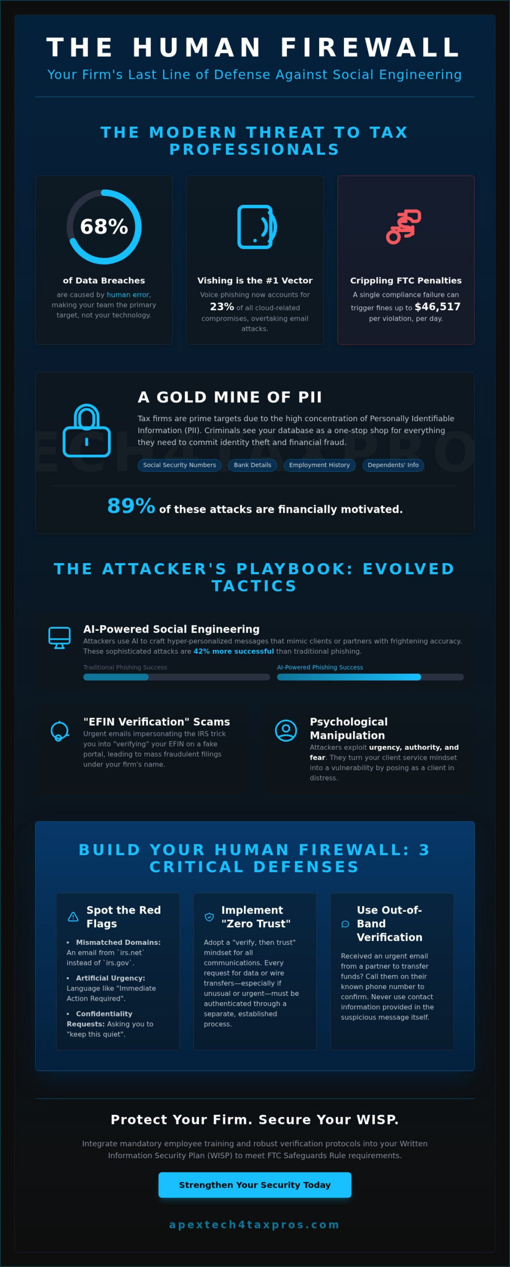 Social Engineering in Finance: Protecting Your Tax Practice in 2026