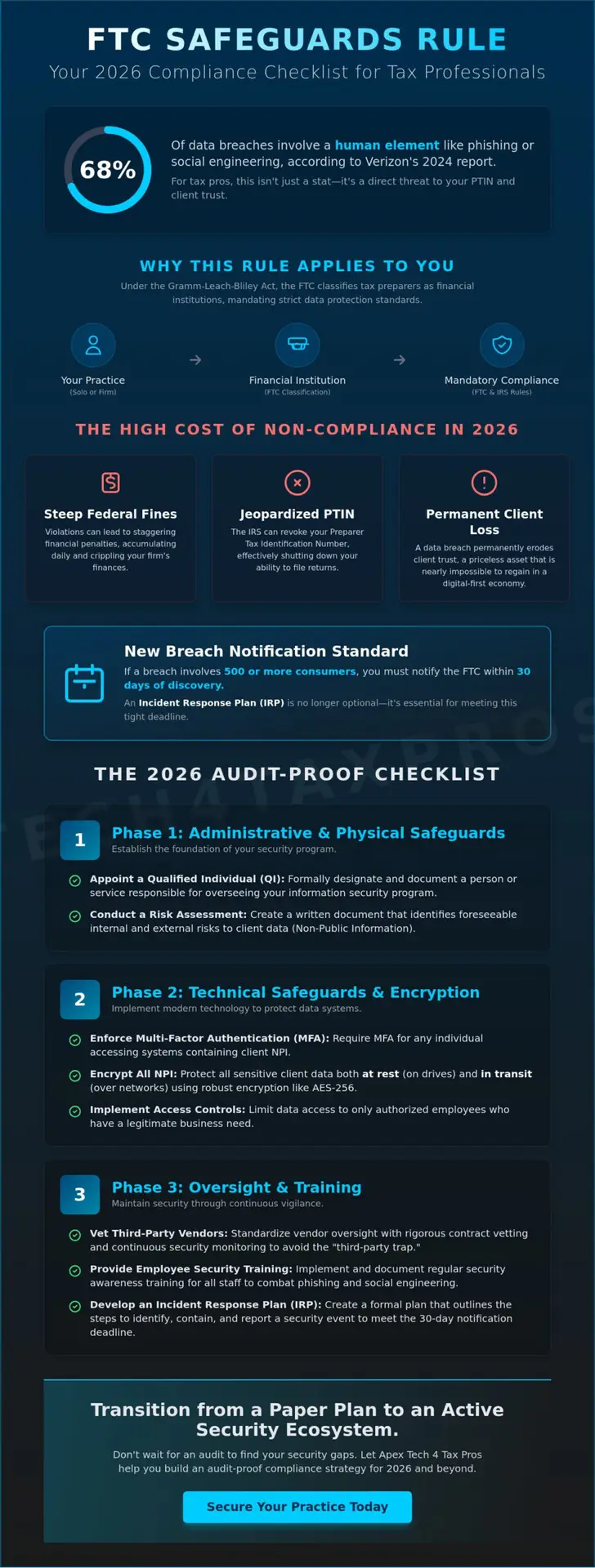 The 2026 FTC Safeguards Rule Checklist for Tax Preparers: A Compliance Guide