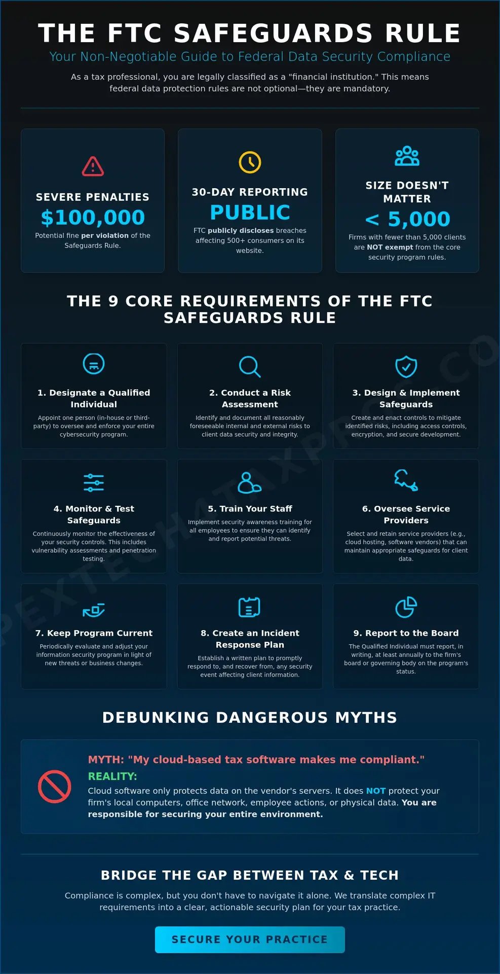 The FTC Safeguards Rule: A Comprehensive Compliance Guide for Tax Professionals