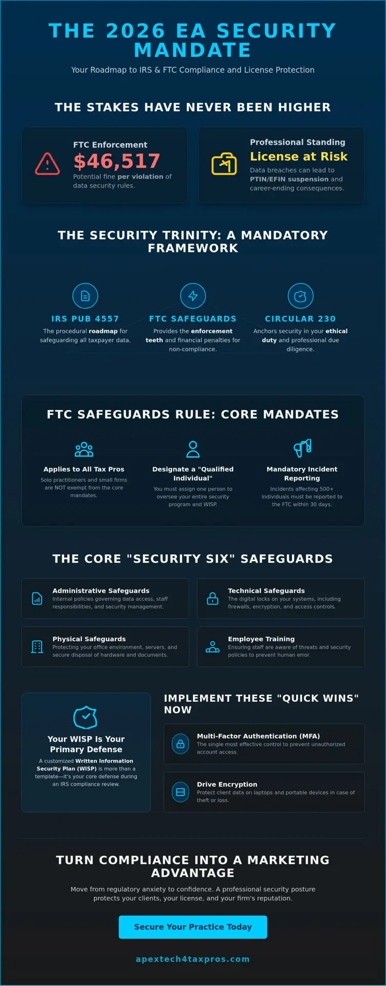 Enrolled Agent Data Security Requirements: The 2026 Compliance Guide