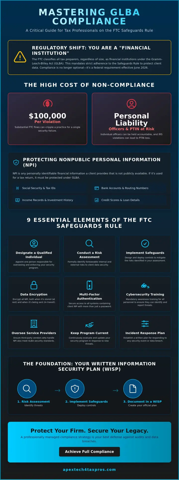 GLBA Compliance for Tax Preparers: The Definitive 2026 Guide to the Safeguards Rule