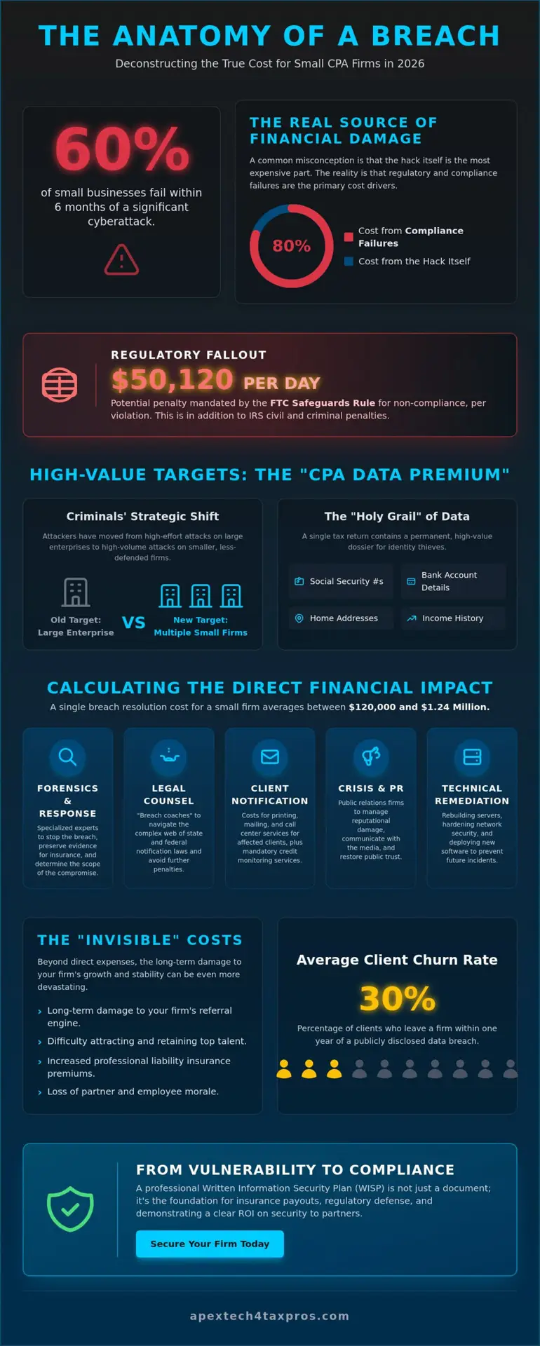 The Real Cost of a Data Breach for a Small CPA Firm in 2026