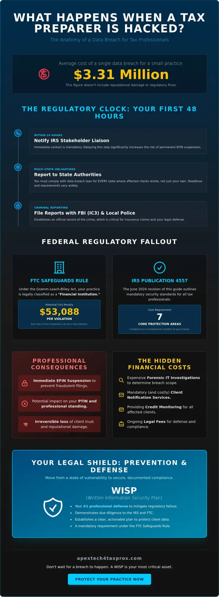 What Happens If a Tax Preparer Gets Hacked? The Professional and Legal Fallout