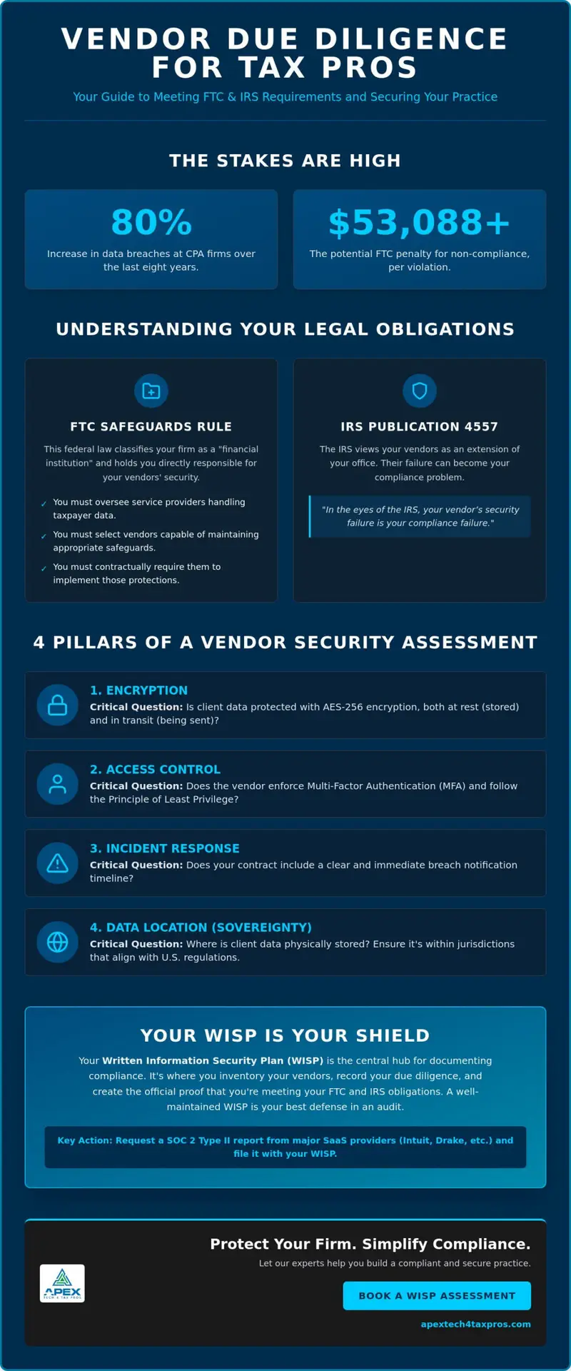 Cybersecurity Vendor Due Diligence for Accounting Firms: A 2026 Guide to IRS and FTC Compliance