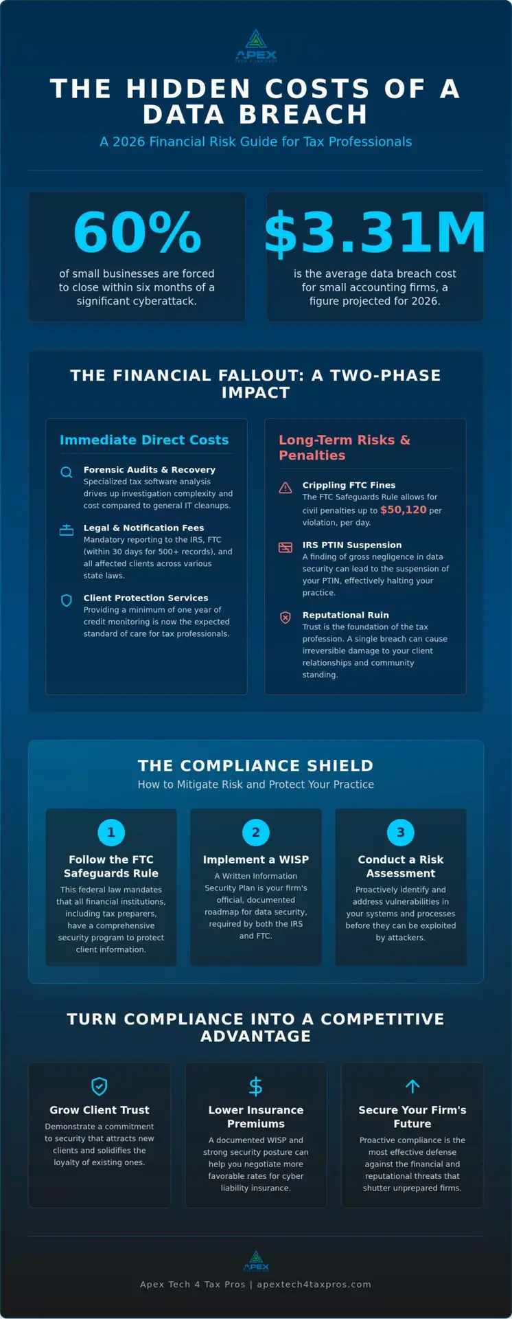 What Are the Real Data Breach Costs for Small Accounting Firms in 2026?