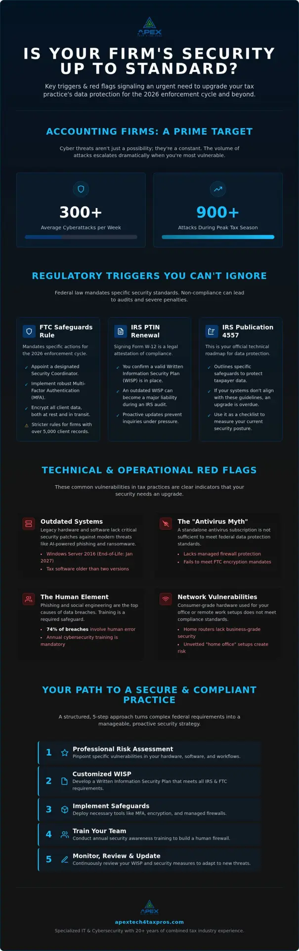 When to Upgrade Your Accounting Firm's Security: A 2026 Compliance Guide