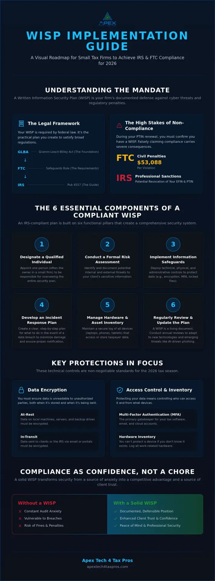How to Implement a WISP in a Small Accounting Firm: A Step-by-Step 2026 Guide