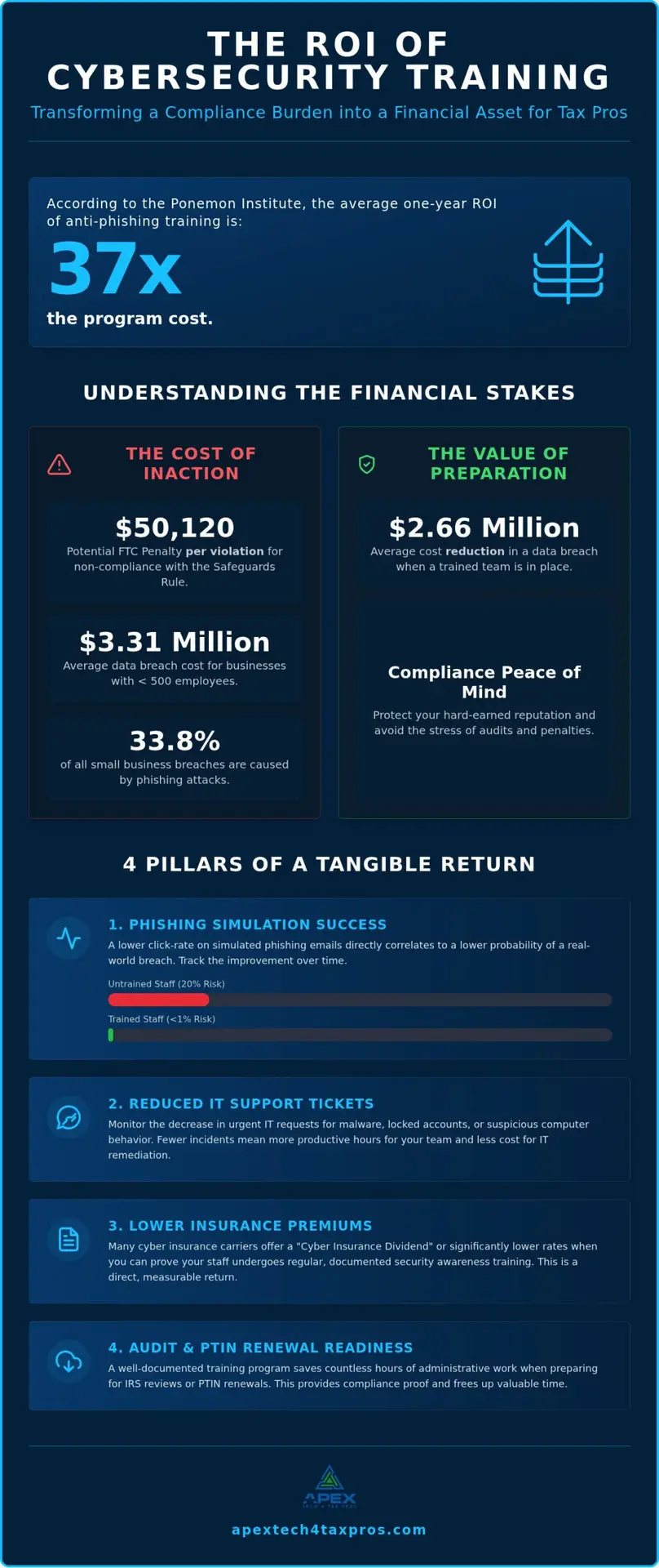 Measuring the ROI of Cybersecurity Awareness Training for Tax Professionals in 2026