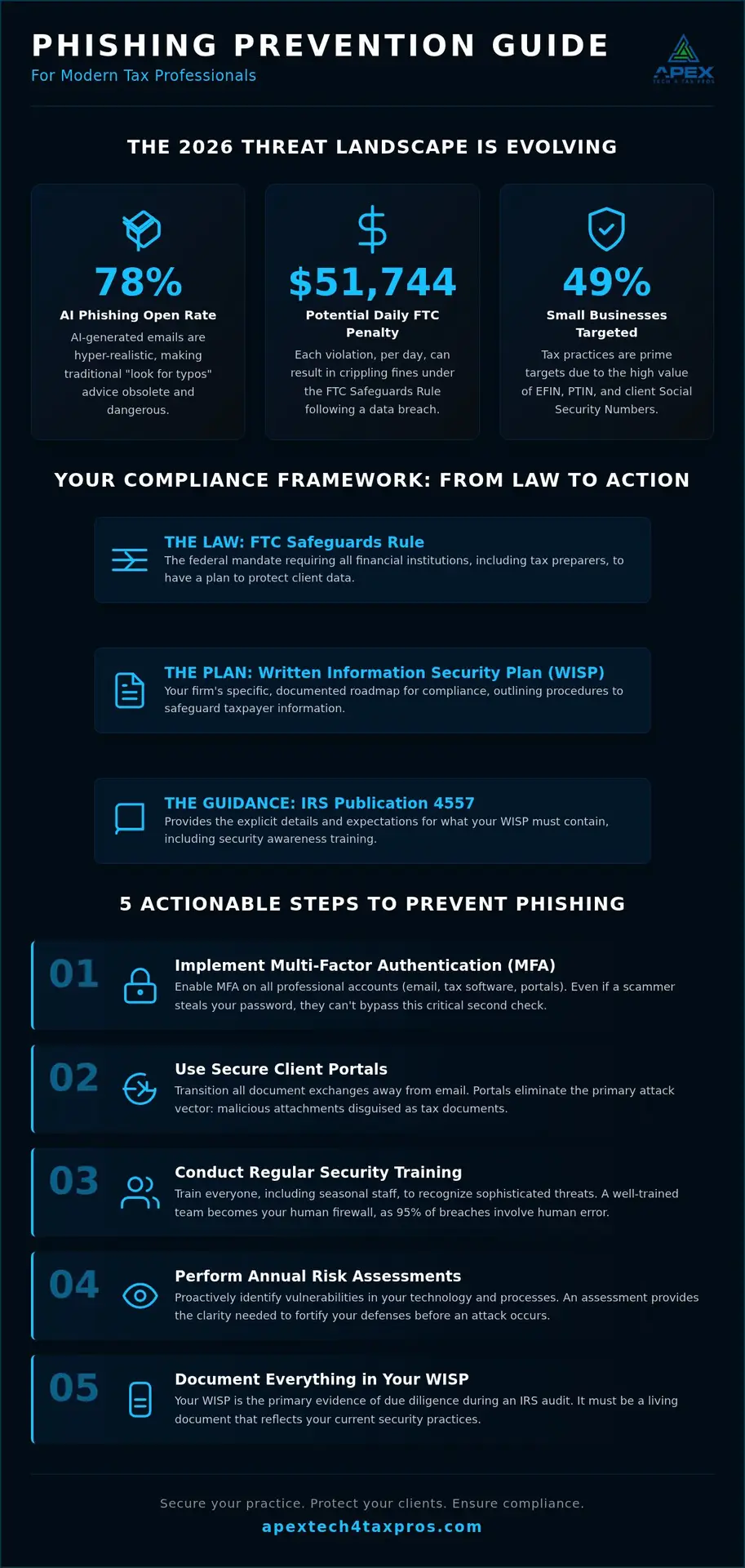Phishing Prevention 2026: IRS & FTC Guide for Tax Preparers