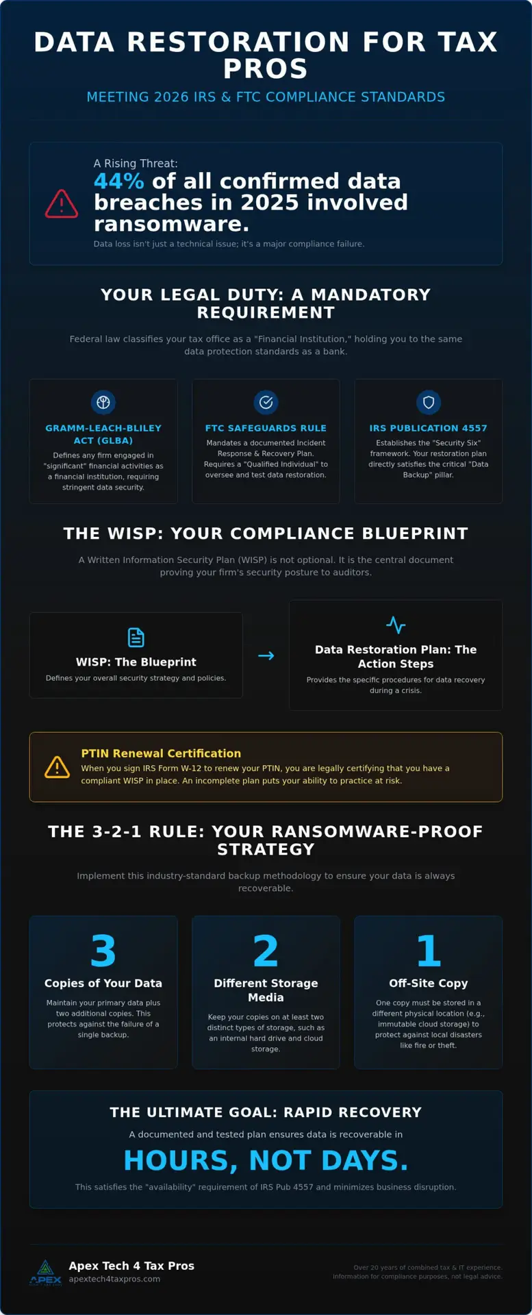 Data Restoration Plan for Accountants: Meeting IRS and FTC Standards in 2026