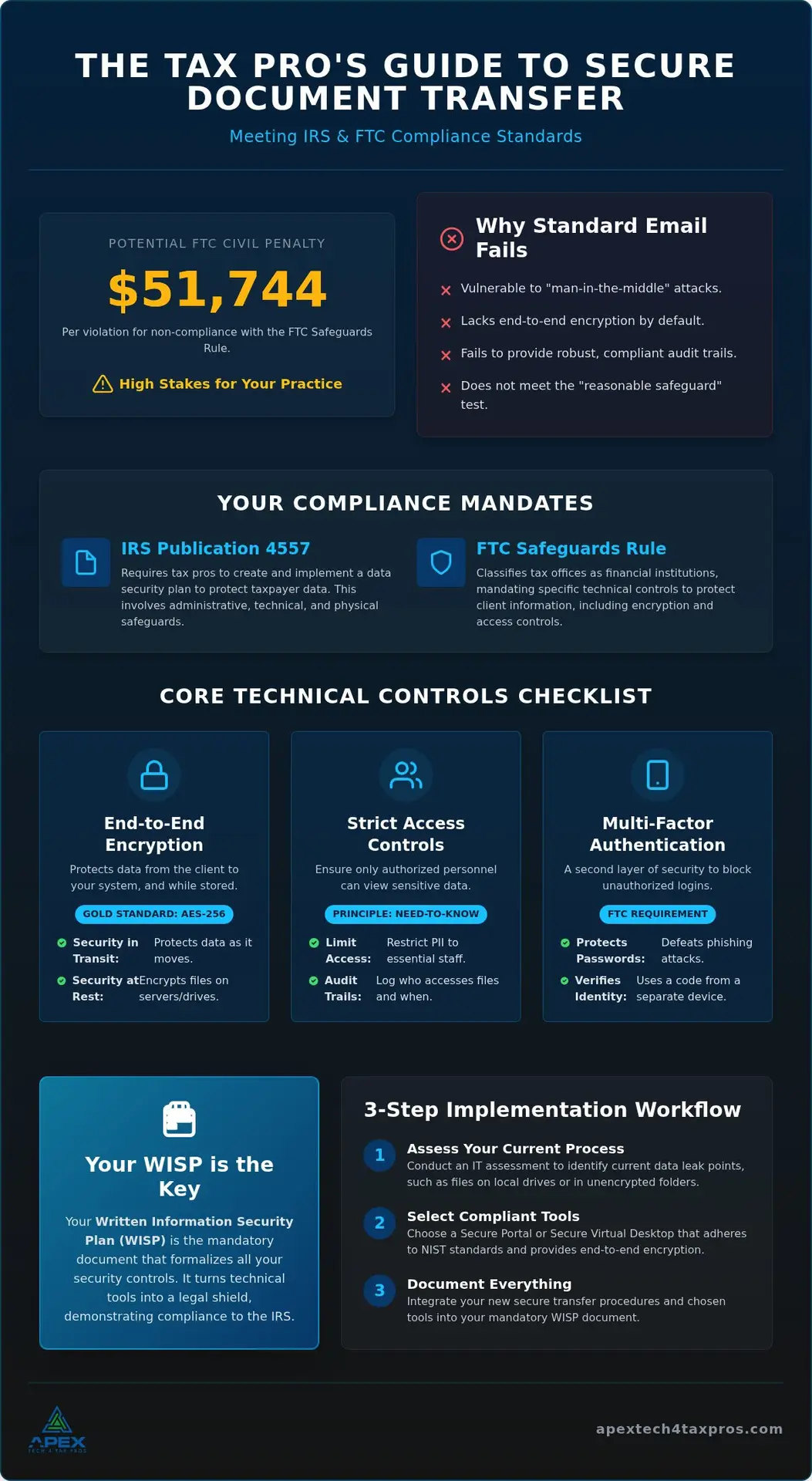 Secure Document Transfer for Tax Professionals: Meeting IRS and FTC Standards in 2026