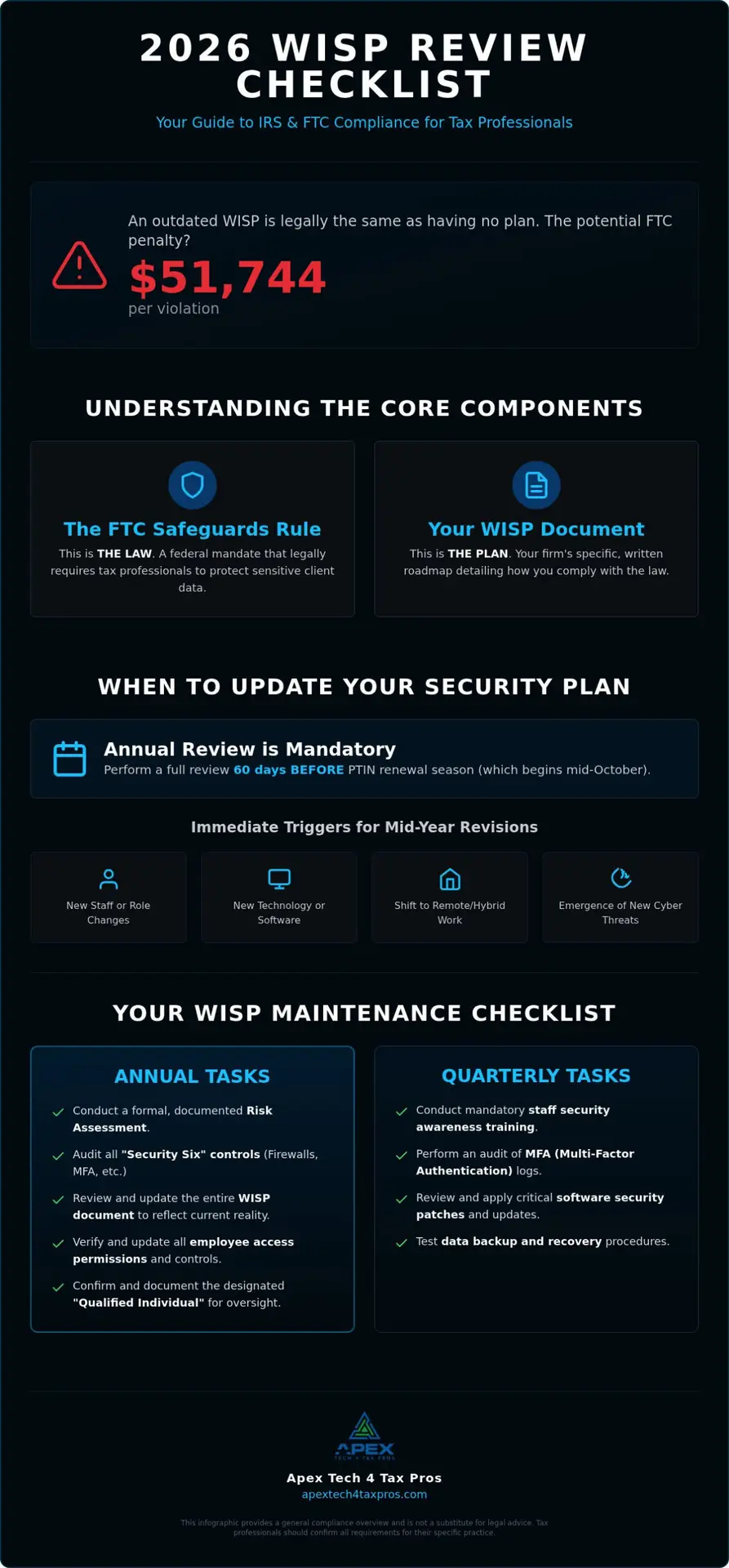 2026 Annual WISP Review Checklist: Staying IRS and FTC Compliant