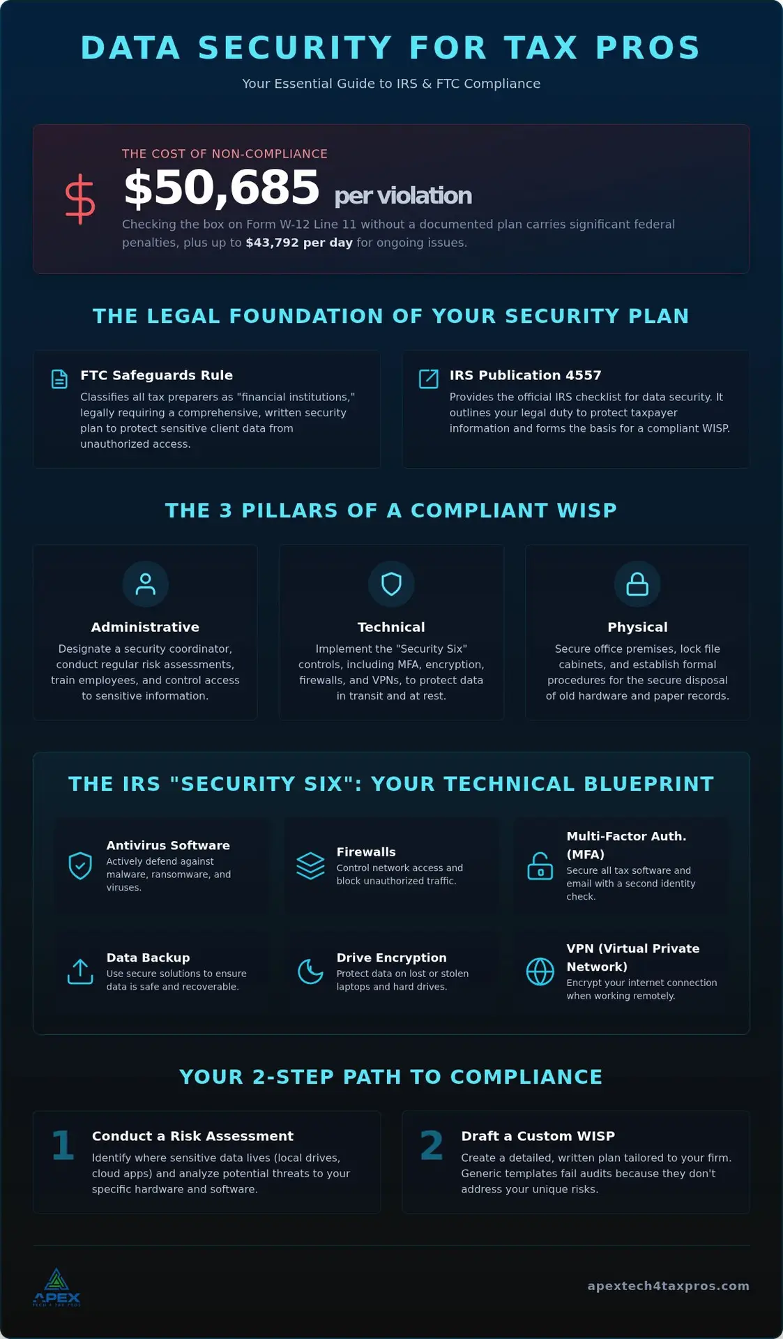 Accounting Firm Data Security: 2026 IRS & FTC Guide