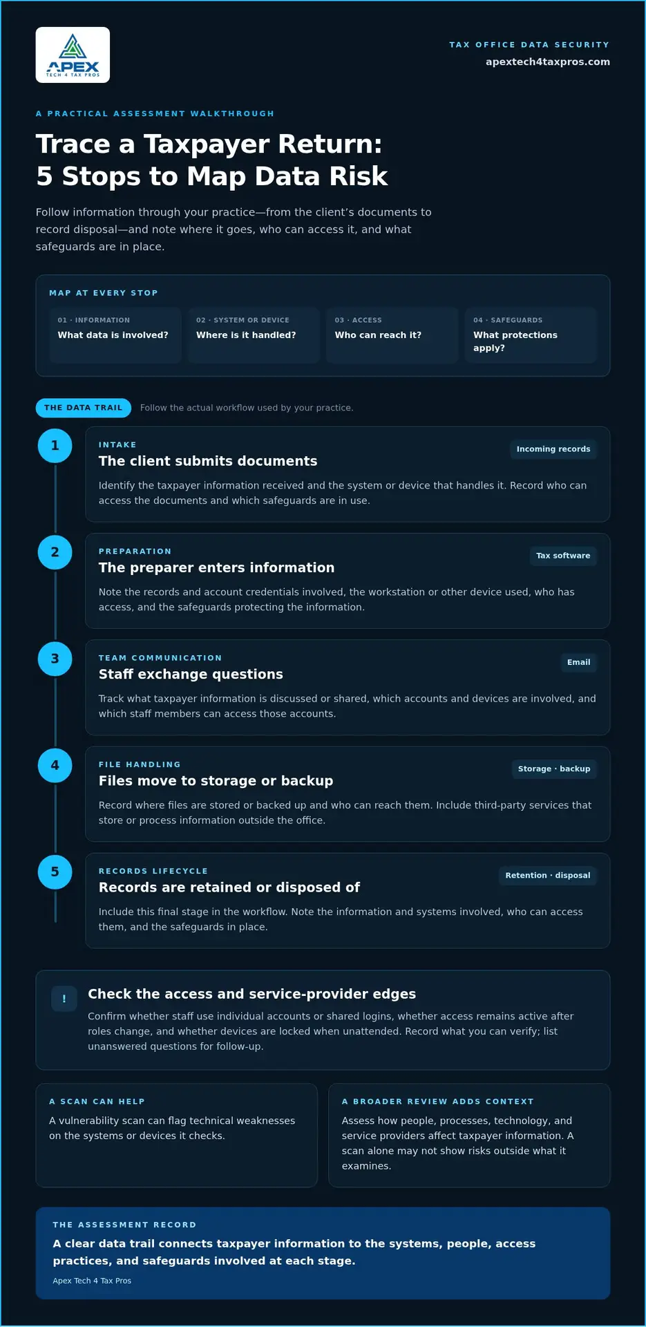 Tax Office Cybersecurity Risk Assessment: A Practical 2026 Guide