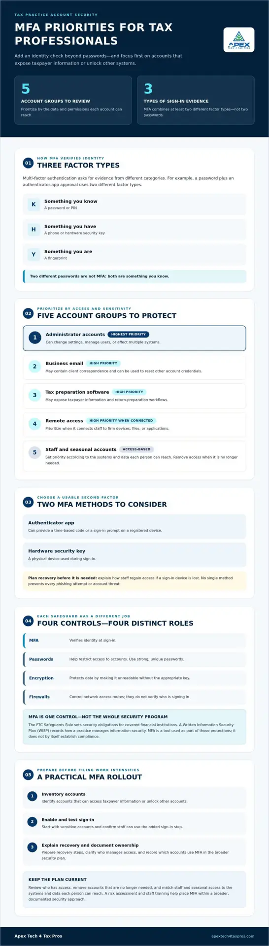 MFA for Tax Professionals: Protect Taxpayer Accounts